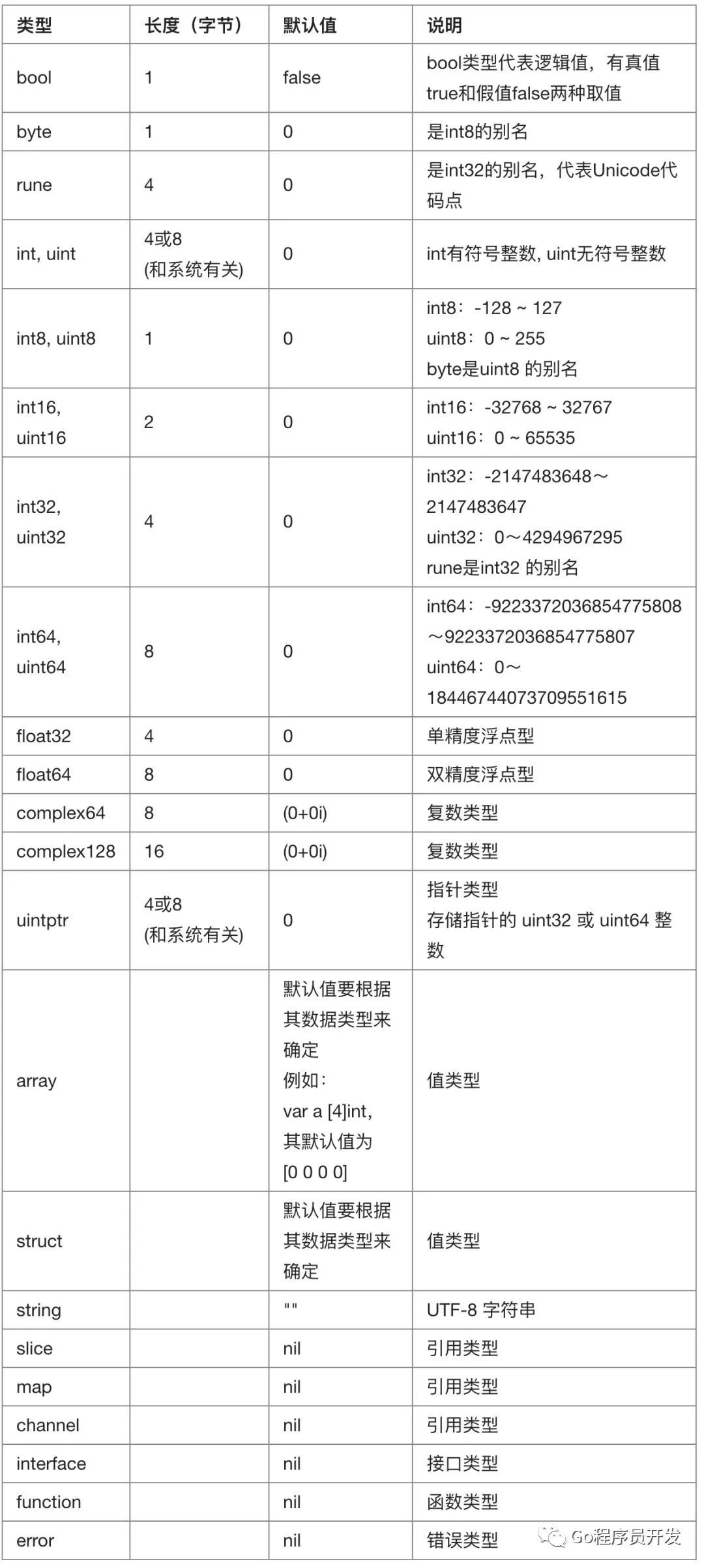 Go语言内置类型和函数