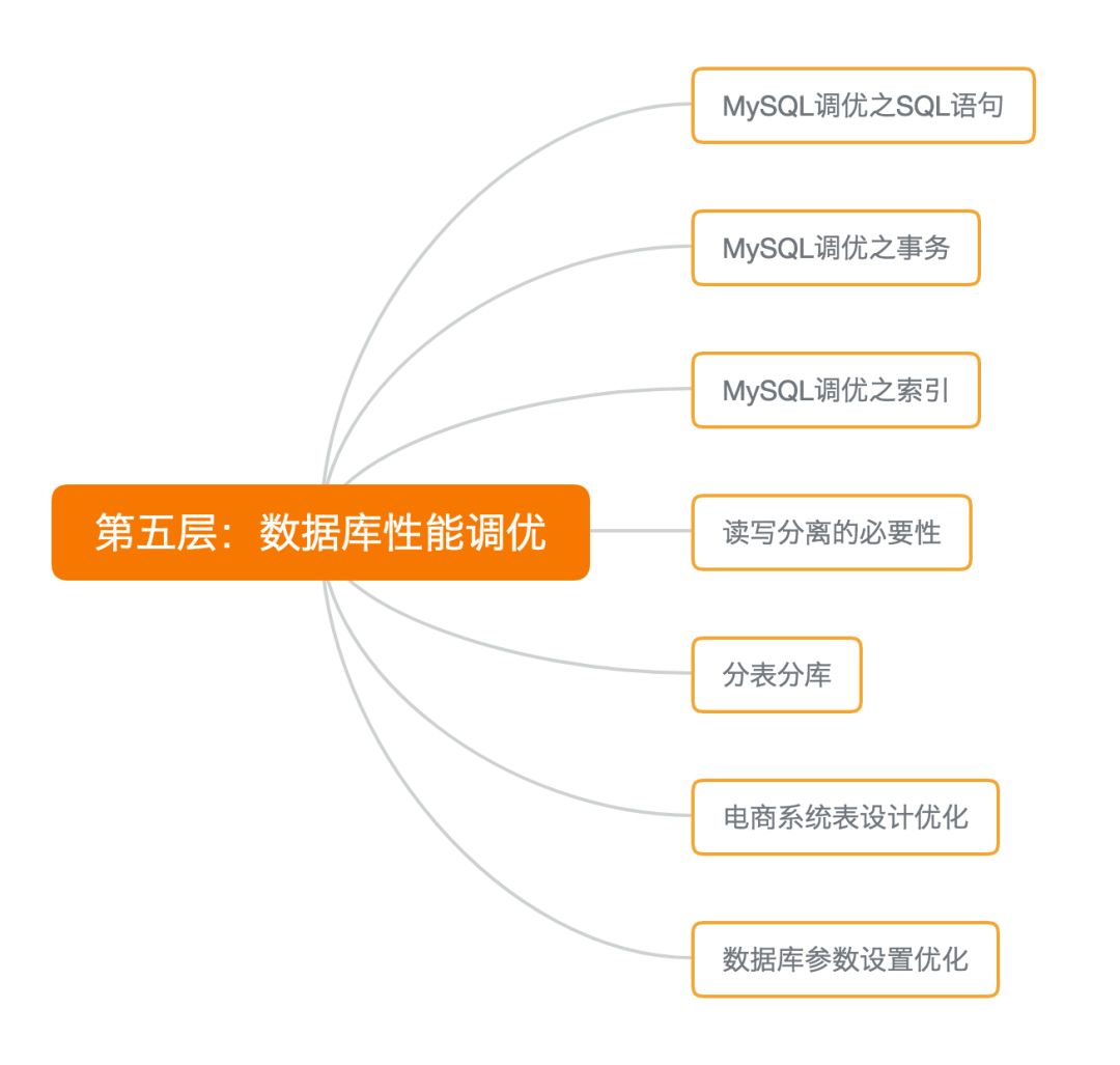 如何轻松搞定 Java 性能调优？层层调优的实践总结