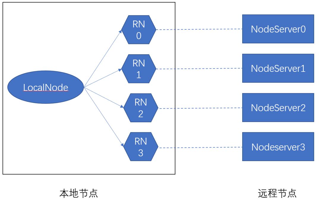 NEO源码分析之网络通信