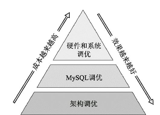 送书 | 解读MySQL性能调优“金字塔”