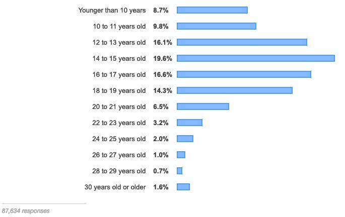 还在学Python？Go语言更能挣钱 | 2019年度开发者报告