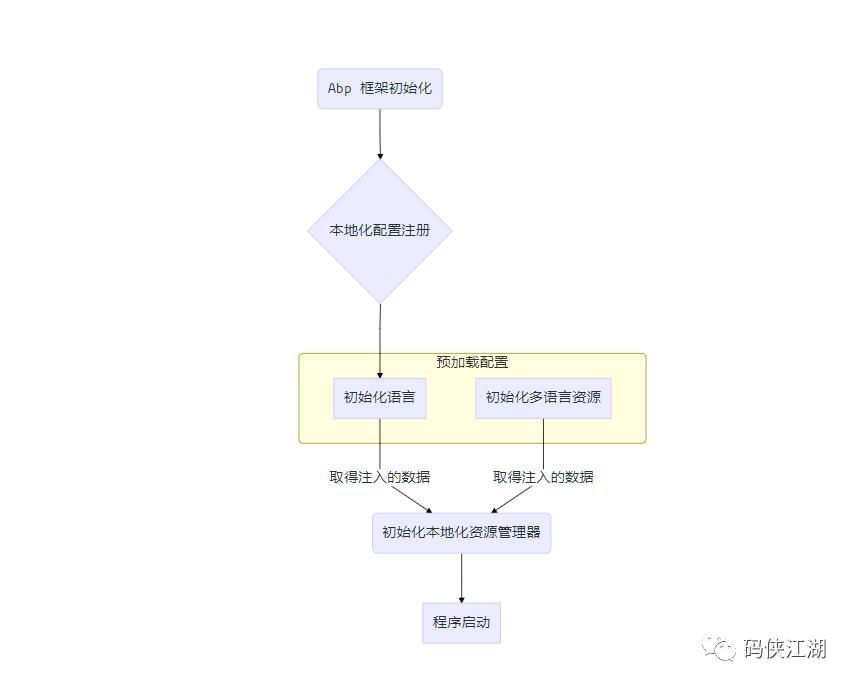 [Abp 源码分析]多语言(本地化)处理