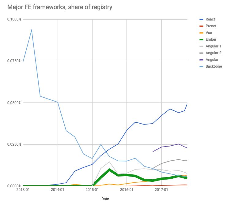 【第1173期】npm 2017 JavaScript 框架报告之前端框架