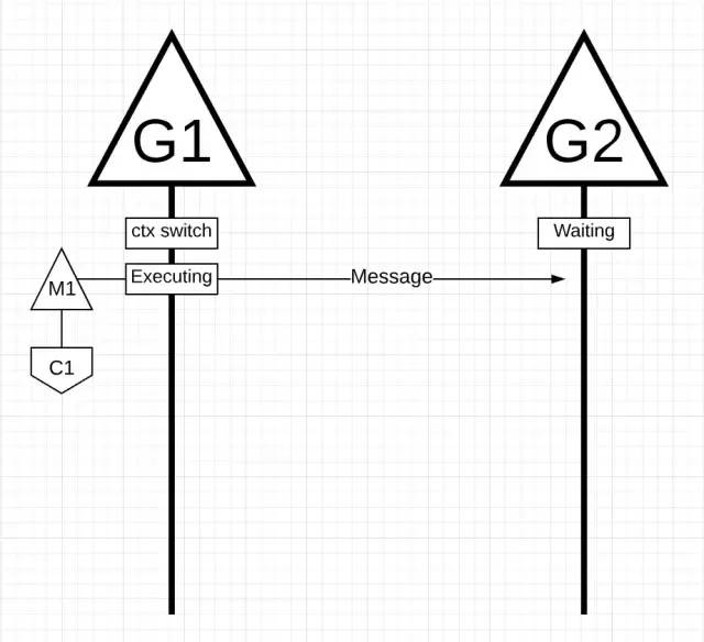 Go 语言调度（二）: goroutine 调度器