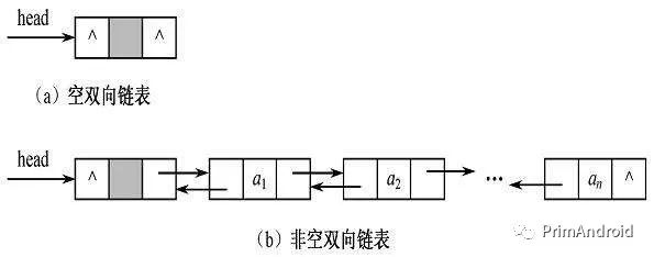 数据结构-线性表(顺序表与链表的基本知识 以及ArrayList 源码分析)