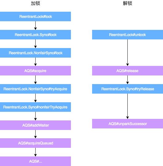 AQS源码分析