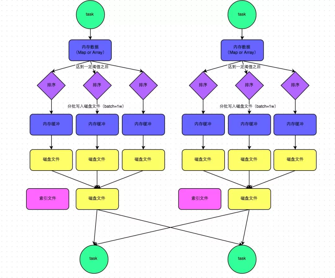 spark性能调优指南——高级篇