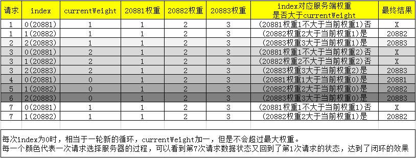 Dubbo加权轮询负载均衡的源码和Bug，了解一下?