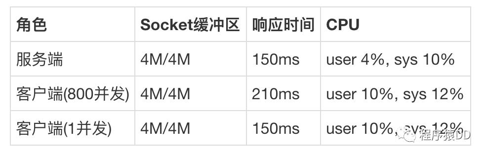 突发流量引发的Dubbo拥堵，该怎么办？