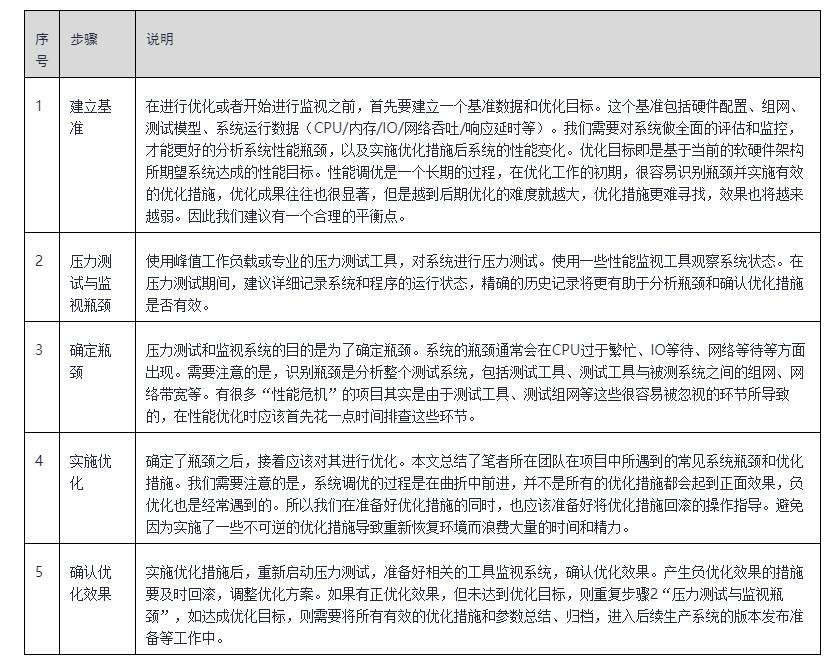 中间件业务在网易轻舟容器平台的性能调优实践