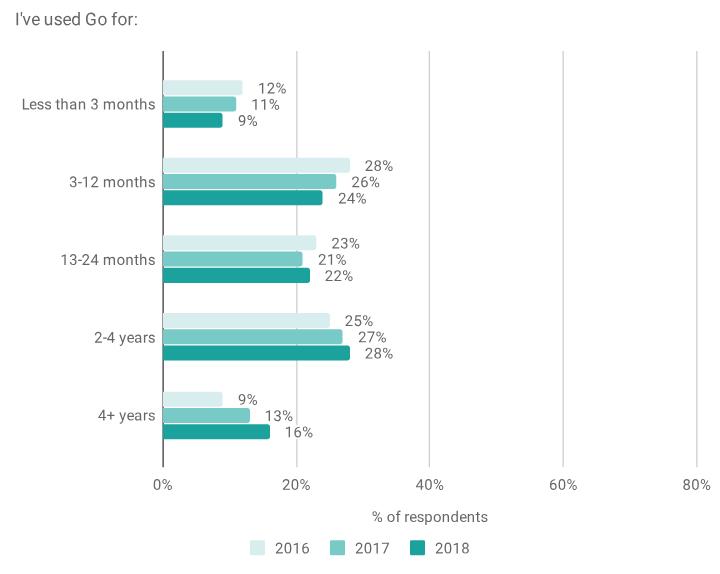 Go 语言 2018 调查报告发布