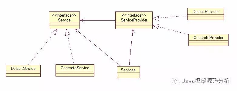 【0006】JDK源码分析之服务提供者框架
