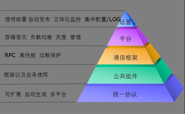 正面刚阿里 dubbo ？了解一下腾讯高性能 RPC 框架