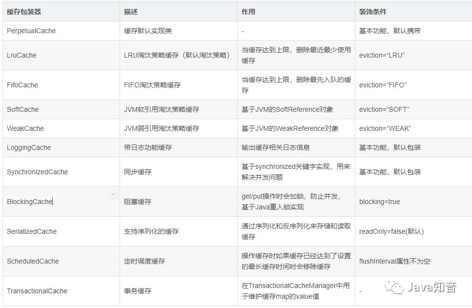 浠庢簮鐮佸垎鏋?MyBatis缂撳瓨 宸ヤ綔鍘熺悊