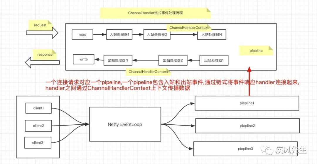 Netty组件源码分析