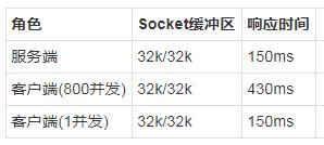 一次Dubbo拥堵的分析