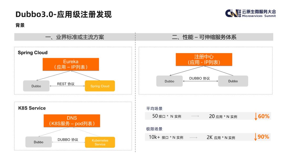 Dubbo3.0 - 开启下一代云原生微服务