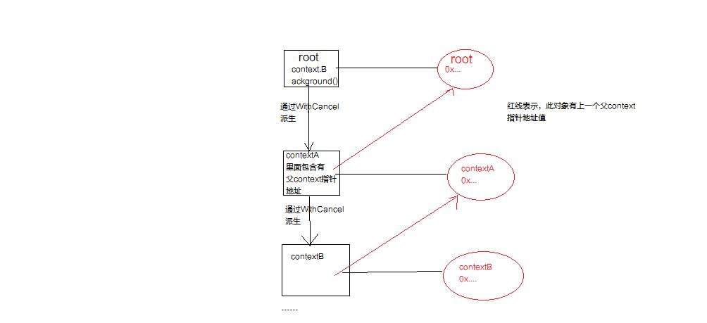 一日一学_Go语言Context（设计及分析）