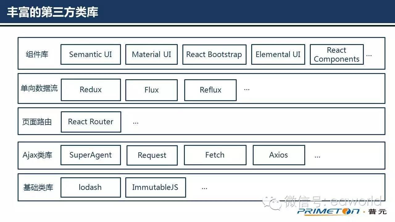 为什么使用React作为云平台的前端框架（PPT）