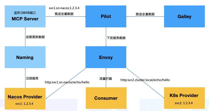 Nacos 1.1.4 发布，业界率先支持 Istio MCP 协议