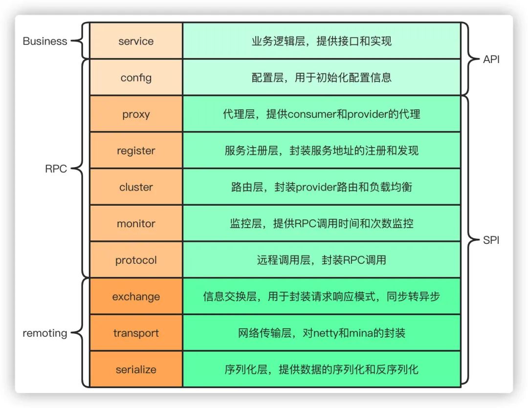 想进大厂，先自问 Dubbo 普普通通 9 问能答出来吗！