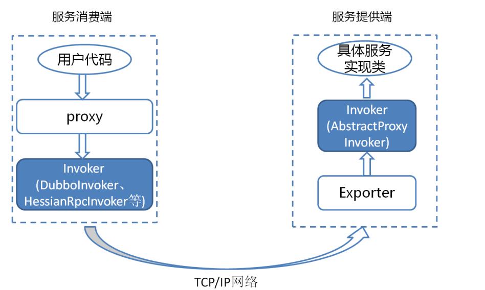 Dubbo的架构设计及实现原理