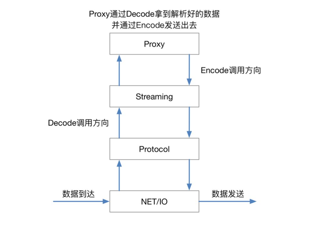 SOFAMesh中的Go语言Sidecar代理SOFAMosn的诞生和特性总览