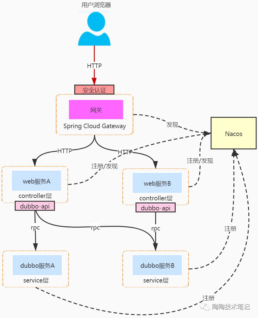 Dubbo想要个网关怎么办？试试整合Spring Cloud Gateway