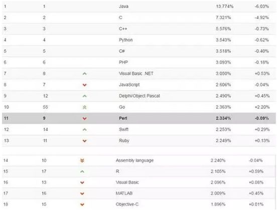 7月编程语言排行榜最新出炉：Go语言闯进前十