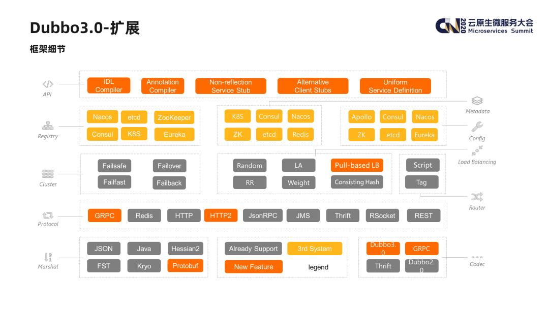 Dubbo3.0 - 开启下一代云原生微服务