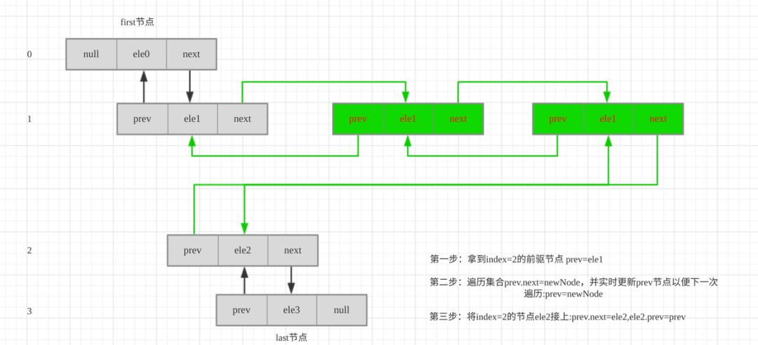 面试必会之LinkedList源码分析