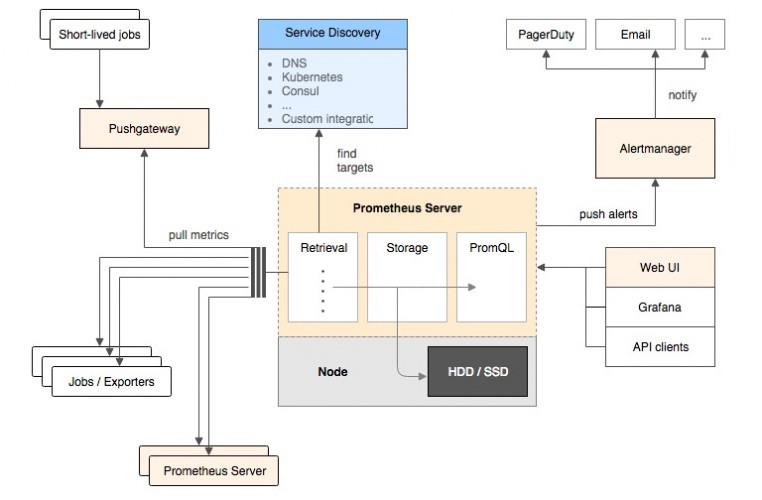 Nacos + Grafana + Prometheu安装（standalone-derby）