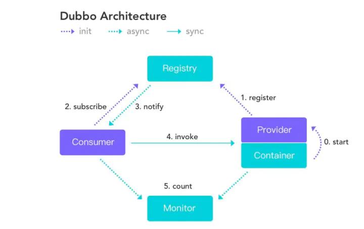 2020年高级Java工程师必备——Dubbo面试问答篇（附答案）