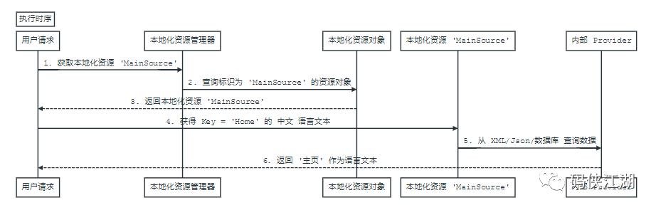 [Abp 源码分析]多语言(本地化)处理