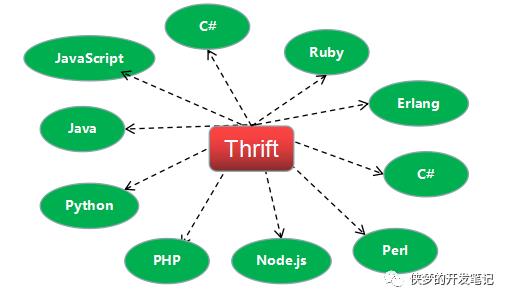 一文带你了解 Thrift，一个可伸缩的跨语言 RPC 框架（pinpoint 源码分析系列）