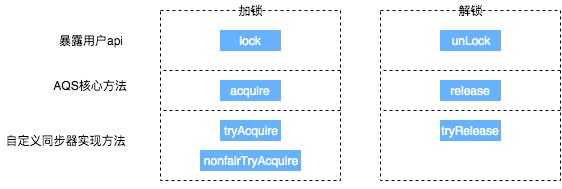 AQS源码分析