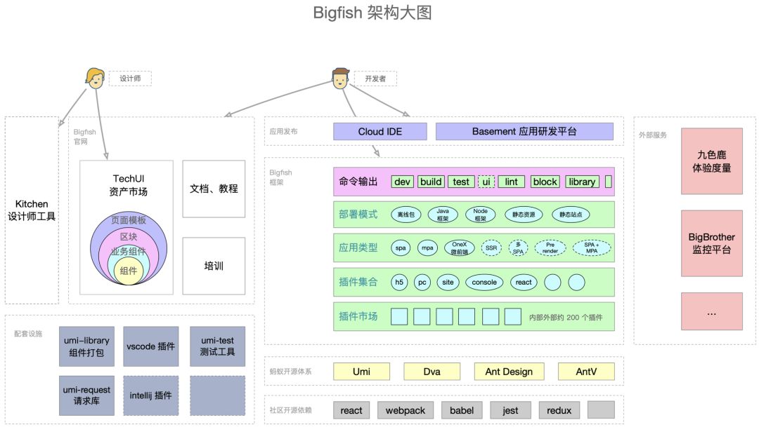 干货分享：蚂蚁金服前端框架和工程化实践