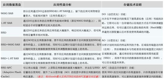 传统存储扩容及在线性能调优解决方案 | 周末送资料