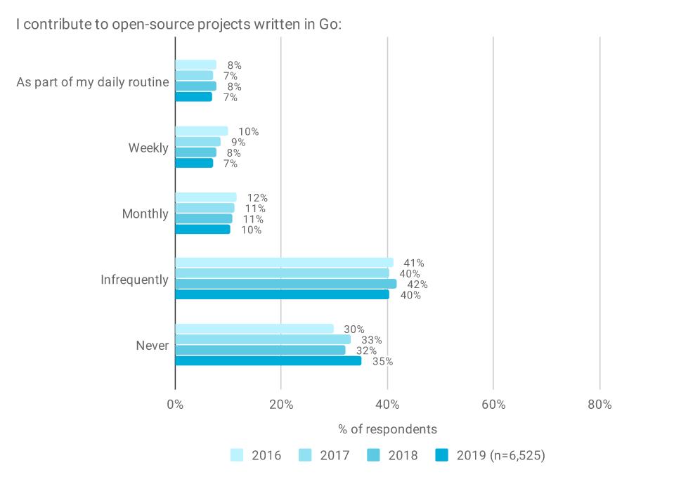 Go语言2019调查报告发布