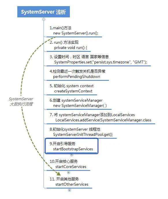 SystemServer 源码分析