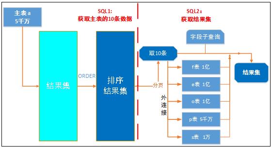 性能调优案例 | 表多量大性能差，怎么破？