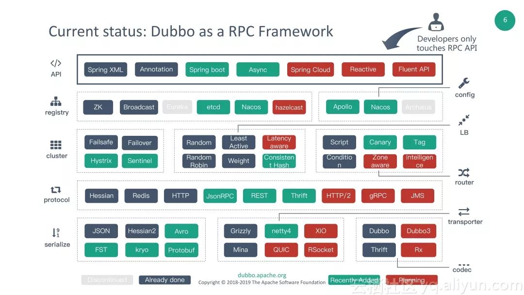 Dubbo Ecosystem - 从微服务框架到微服务生态