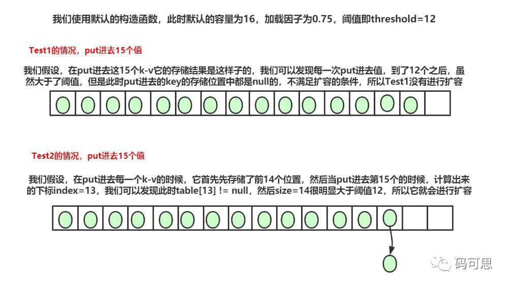 JDK1.7下的HashMap的源码分析