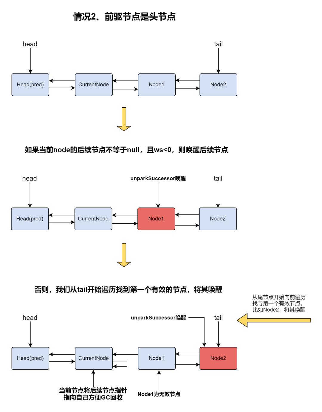 AQS源码分析