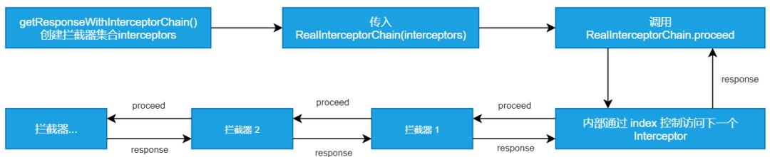 OkHttp 基本使用&源码分析