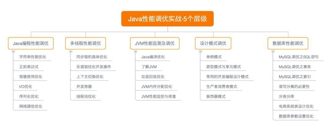 Java Jvm 性能调优，有这个5个攻略