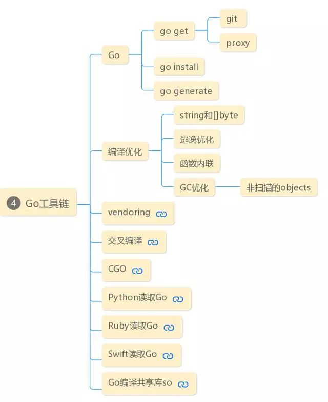 想快速入门Go语言？来看看GO社区的知识图谱，非常详尽