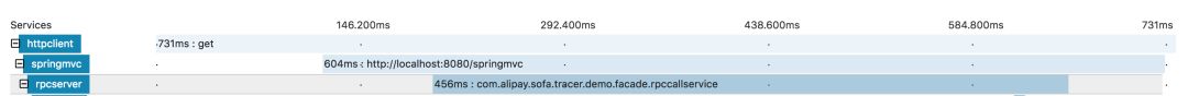 蚂蚁金服分布式链路跟踪组件 SOFATracer 数据上报机制和源码分析 | 剖析