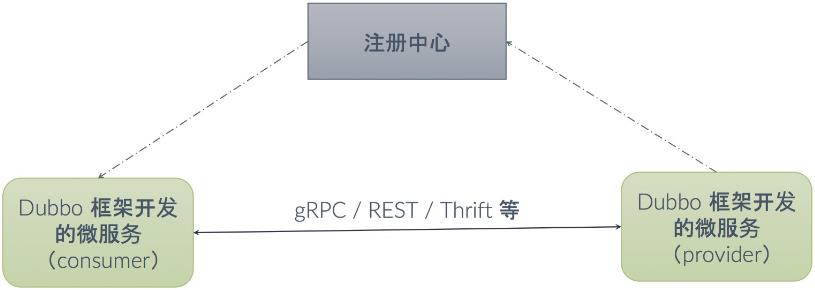 Dubbo 如何成为连接异构微服务体系的最佳服务开发框架