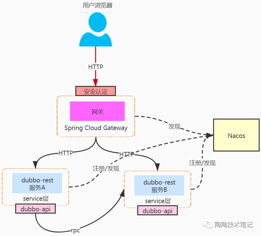 Dubbo想要个网关怎么办？试试整合Spring Cloud Gateway